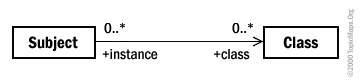 Figure B-2: Class-Instance Relationship (class diagram)